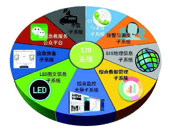 安保120急救指揮調度系統(tǒng)
