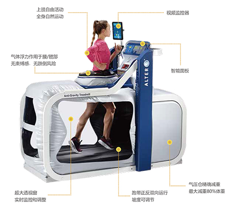 美國(guó)AlterG反重力測(cè)試訓(xùn)練系統(tǒng)AlterG? M320