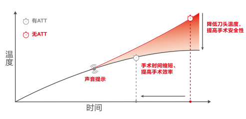 強生超聲刀